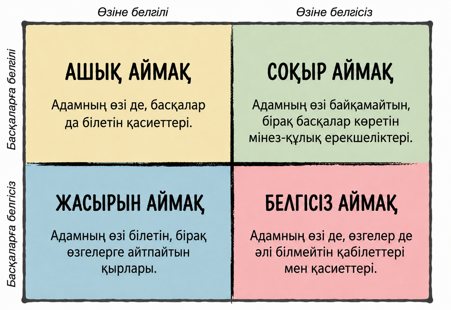 «Джохари терезесі» әдісінің төрт аймағы: ашық, соқыр, жасырын және белгісіз аймақ