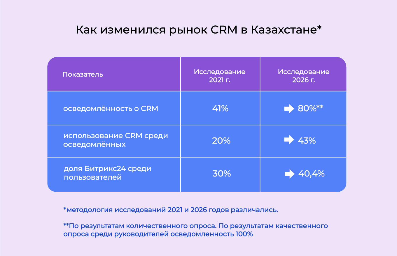 Почему компании Казахстана выбирают Битрикс24 — исследование рынка CRM Исследование рынка CRM в Казахстане и выбор Битрикс24