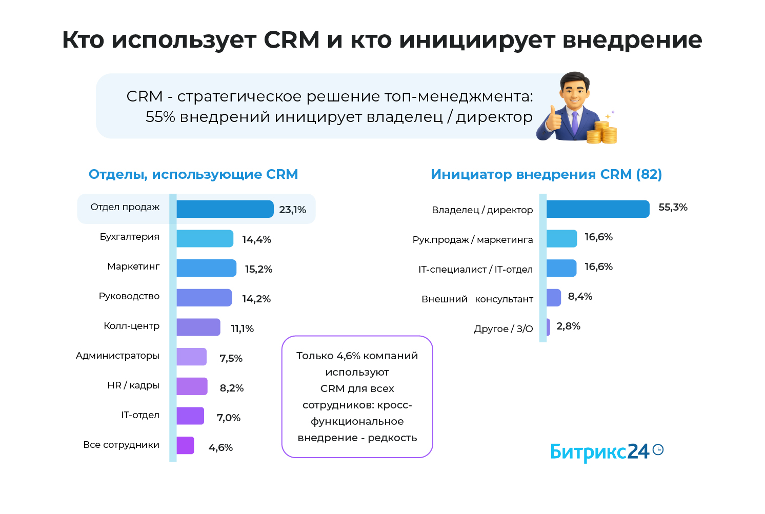 Кто инициирует внедрение CRM Кто использует CRM