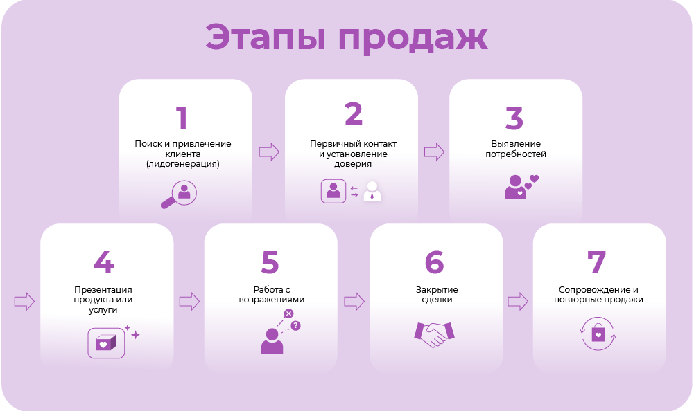 Этапы продаж