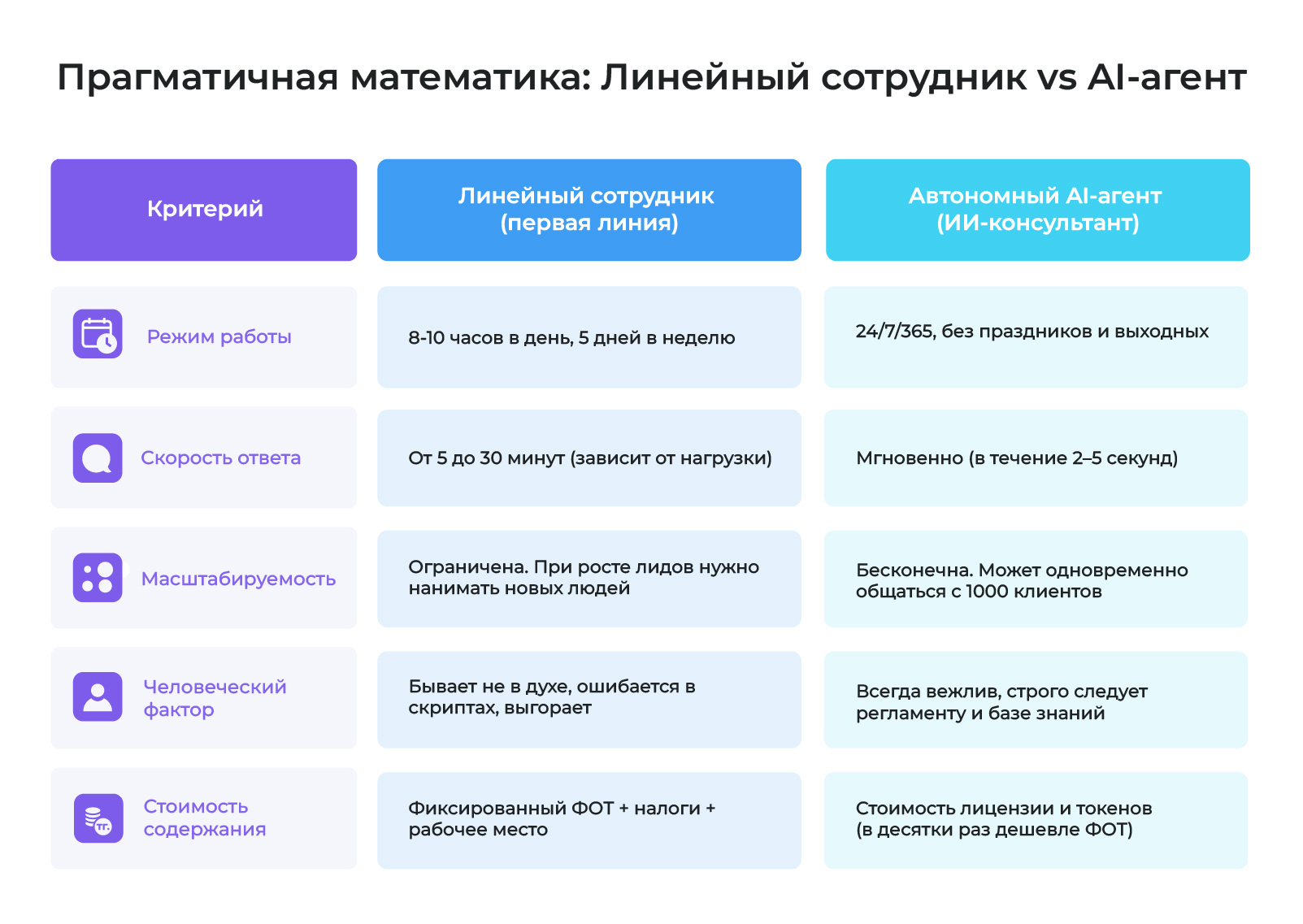 Линейный сотрудник VS AI-агент
