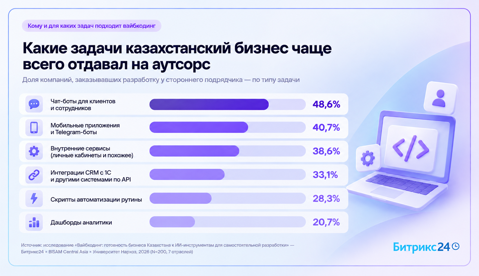 Диаграмма: какие задачи казахстанский бизнес чаще всего отдавал на аутсорс — чат-боты 48,6%, мобильные приложения и Telegram-боты 40,7%, внутренние сервисы 38,6%, интеграции CRM с 1С 33,1%, автоматизация 28,3%, дашборды 20,7%