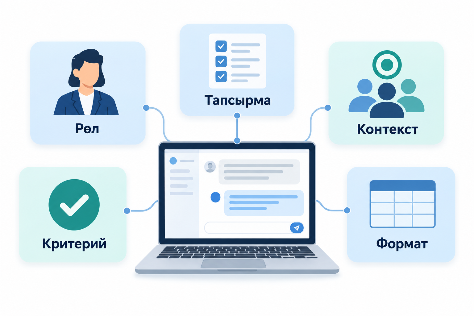 Маркетологқа арналған тиімді промпттың құрылымы Маркетологтың ЖИ-ге арналған промптын құрайтын бес бөлік: рөл, тапсырма, контекст, критерий және формат