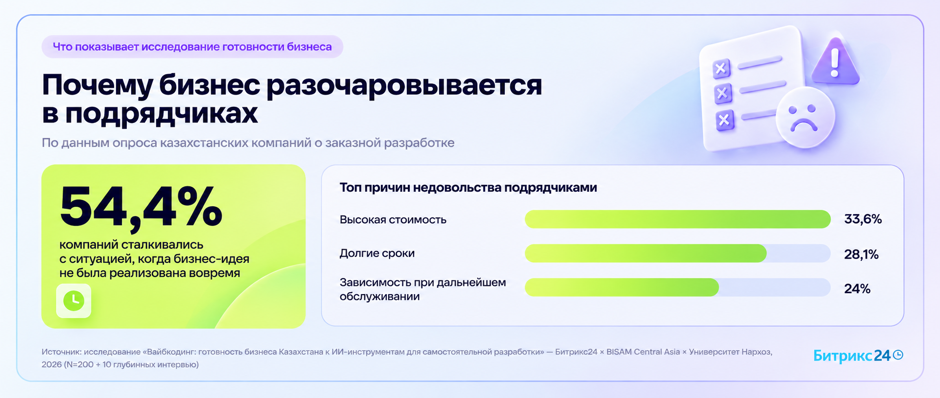 Диаграмма: 54,4% казахстанских компаний сталкивались с несвоевременной реализацией бизнес-идеи; причины недовольства подрядчиками — высокая стоимость 33,6%, долгие сроки 28,1%, зависимость при дальнейшем обслуживании 24%