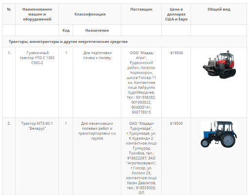 проект «повышения конкурентоспособности таджикского агробизнеса» (ectap)
